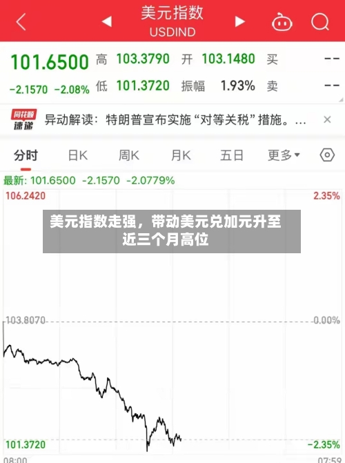 美元指数走强，带动美元兑加元升至近三个月高位-第1张图片